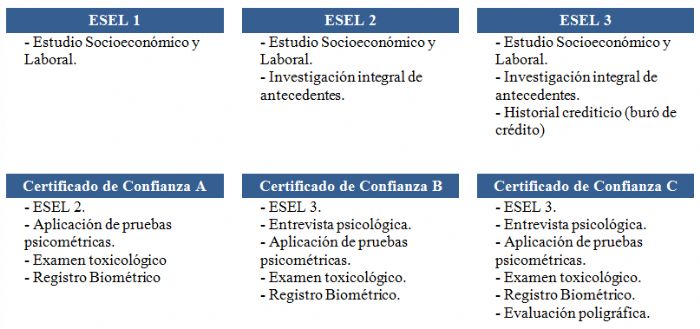 Evaluación y Control de Confianza